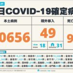 台湾でコロナ感染者が200万人を超え、一人当たりの感染率で大幅に日本を超える