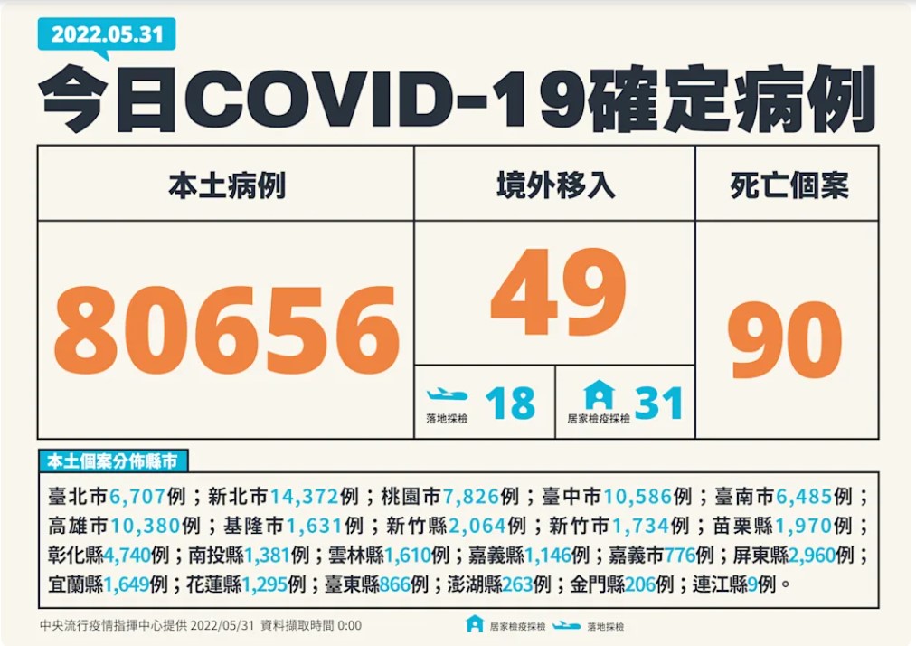 台湾でコロナ感染者が200万人を超え、一人当たりの感染率で大幅に日本を超える